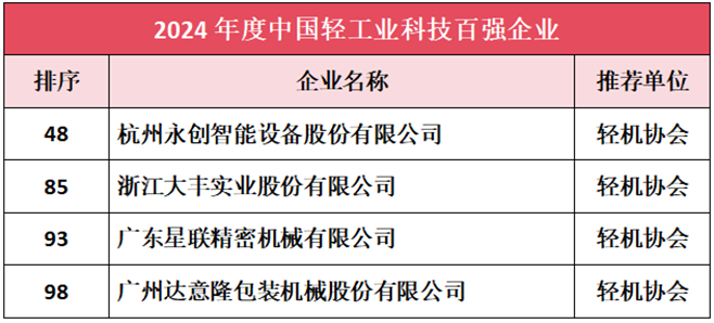 2024年度轻工业二百强、轻工业科技百强、轻工装备五十强、行业十强综合评价榜单出炉(图2)