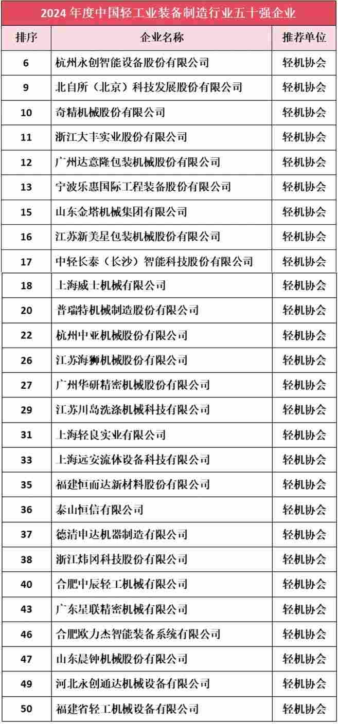 2024年度轻工业二百强、轻工业科技百强、轻工装备五十强、行业十强综合评价榜单出炉(图3)