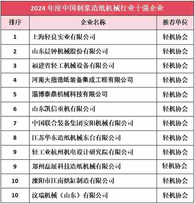 2024年度轻工业二百强、轻工业科技百强、轻工装备五十强、行业十强综合评价榜单出炉(图5)