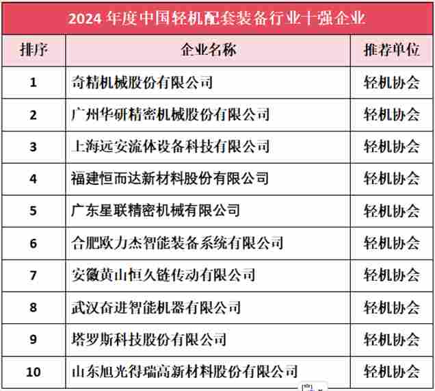 2024年度轻工业二百强、轻工业科技百强、轻工装备五十强、行业十强综合评价榜单出炉(图6)