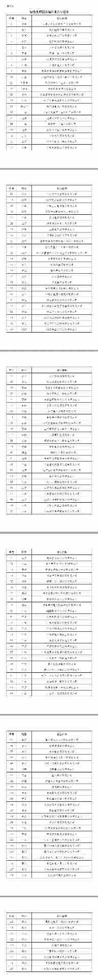 工信部公示2024年度绿色制造名单(图3)