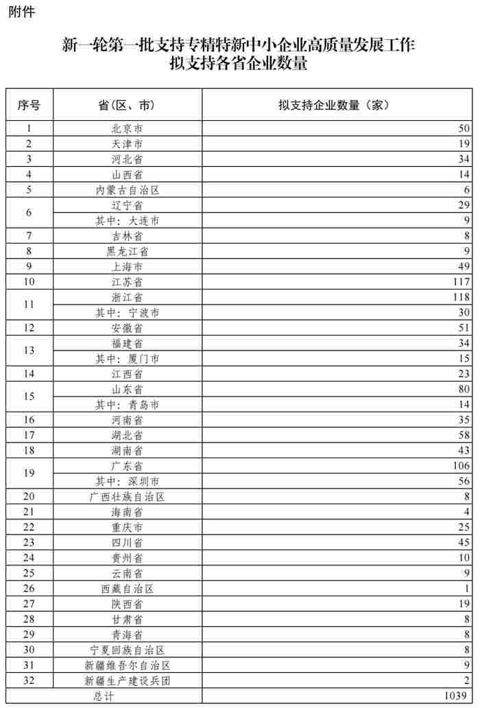 关于新一轮第一批支持专精特新中小企业高质量发展工作拟支持各省企业数量的公示(图1)