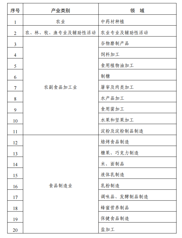 农副食品加工业、食品制造业等57个产业类别被纳入2024年实施企业标准“领跑者”重点领域(图1)