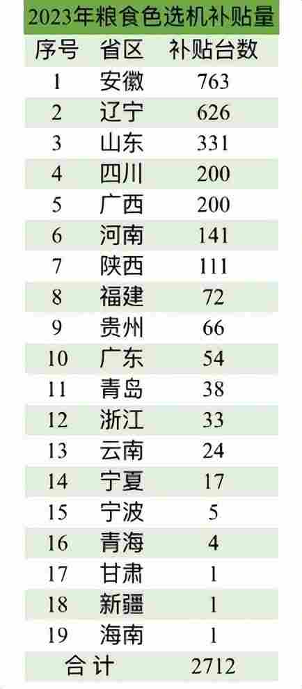 2023年已补贴粮食色选机2712台，10大品牌近期主销机型与价格(图1)