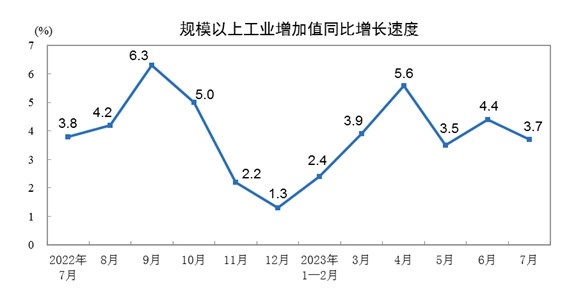 2023年7月份41个大类行业中有23个行业增加值保持同比增长(图1)
