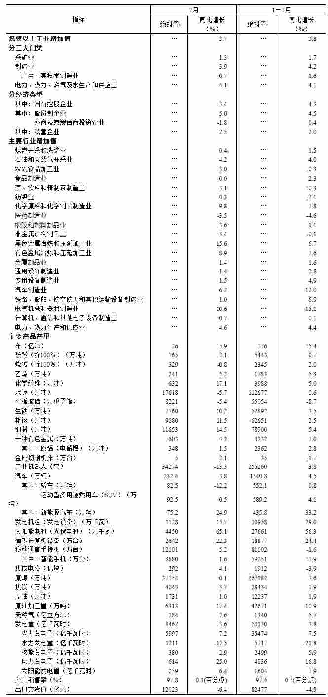 2023年7月份41个大类行业中有23个行业增加值保持同比增长(图2)