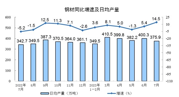 2023年7月份41个大类行业中有23个行业增加值保持同比增长(图3)