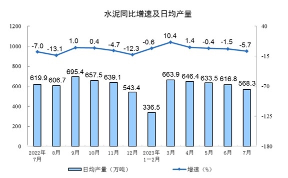 2023年7月份41个大类行业中有23个行业增加值保持同比增长(图4)
