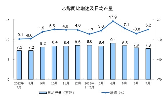 2023年7月份41个大类行业中有23个行业增加值保持同比增长(图6)