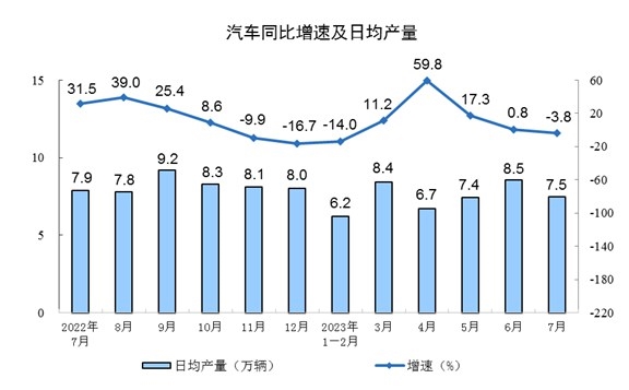 2023年7月份41个大类行业中有23个行业增加值保持同比增长(图7)