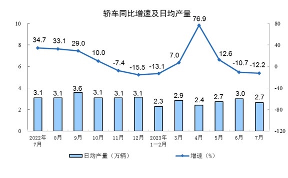 2023年7月份41个大类行业中有23个行业增加值保持同比增长(图8)