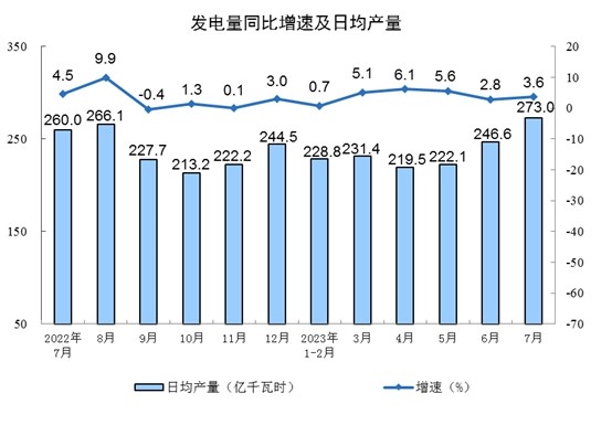 2023年7月份41个大类行业中有23个行业增加值保持同比增长(图9)