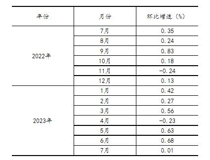 2023年7月份41个大类行业中有23个行业增加值保持同比增长(图11)