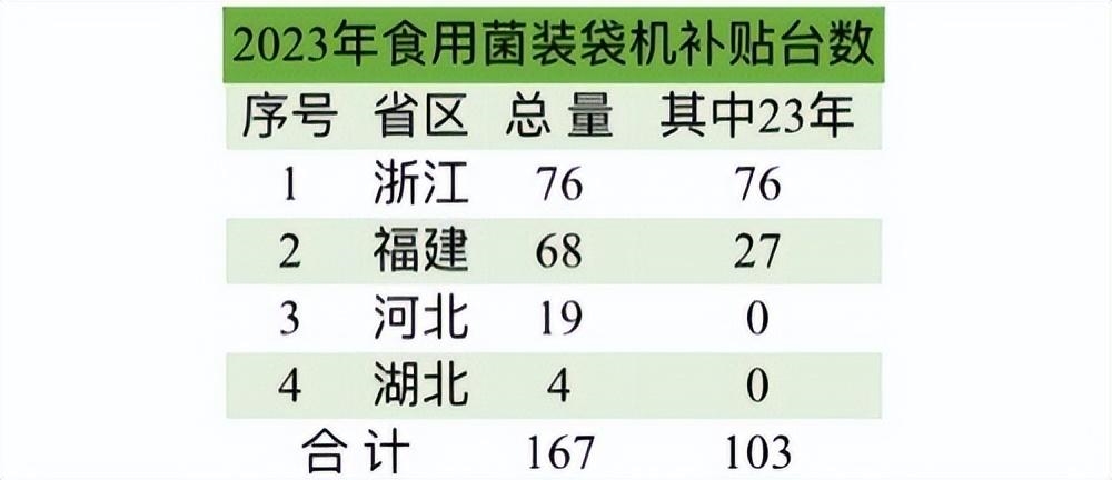 获补设施农业装备都有哪些品种，哪些省区数量多？(图1)