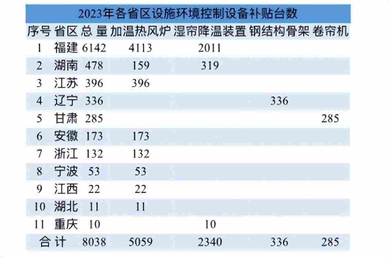 获补设施农业装备都有哪些品种，哪些省区数量多？(图3)