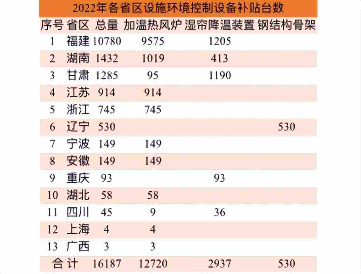 获补设施农业装备都有哪些品种，哪些省区数量多？(图4)