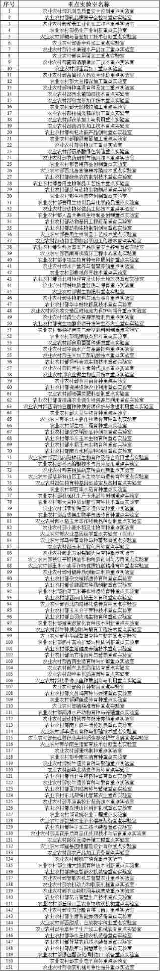 151家！农业农村部企业重点实验室名单公布(图1)